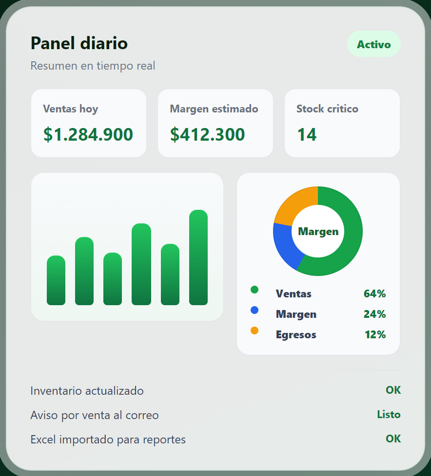 Gesti&oacute;n PYME: panel diario con ventas, margen y stock cr&iacute;tico